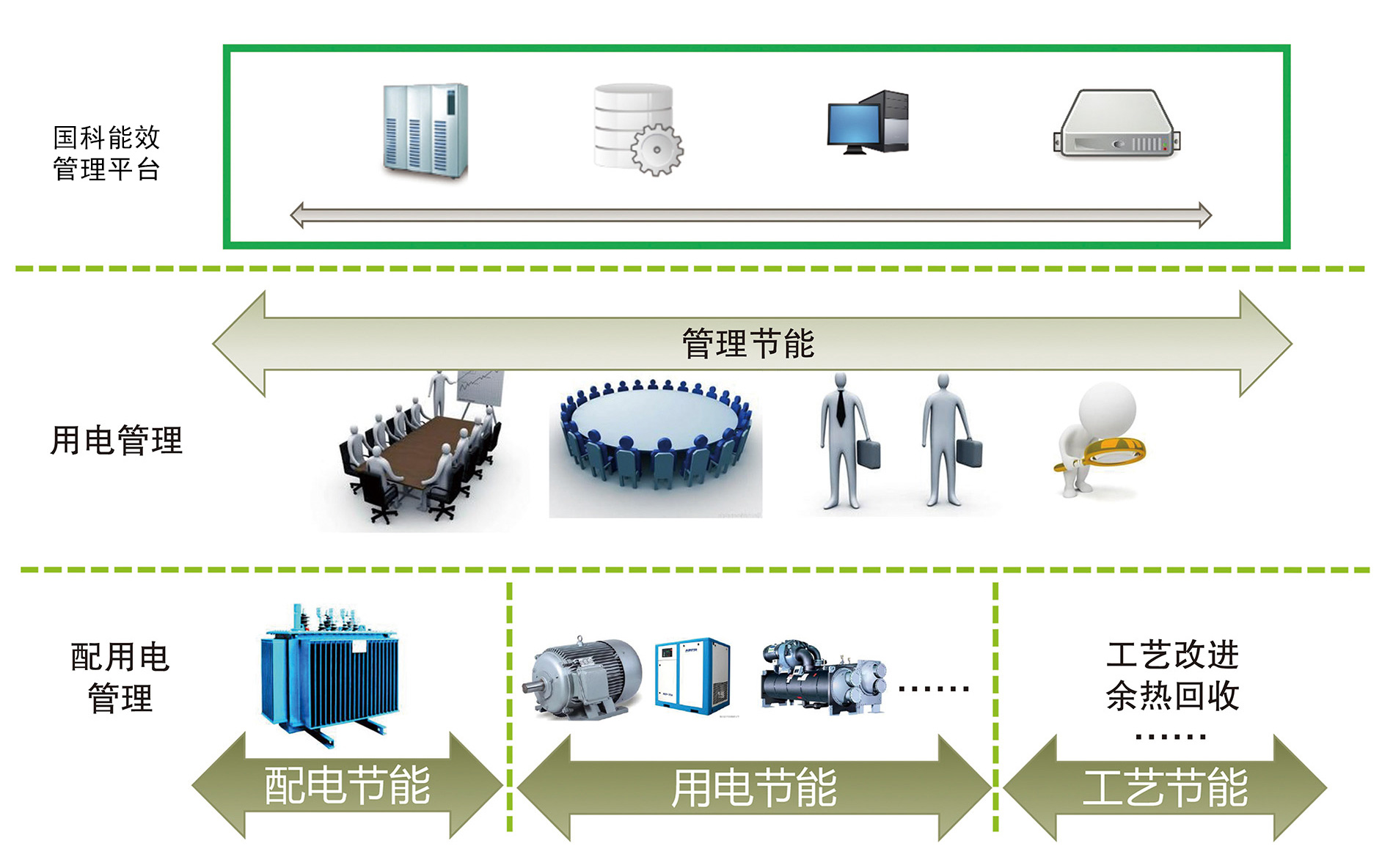 电量电费分析,企业线损管理,企业能耗管理